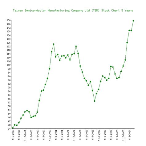 taiwan semiconductor share price today.